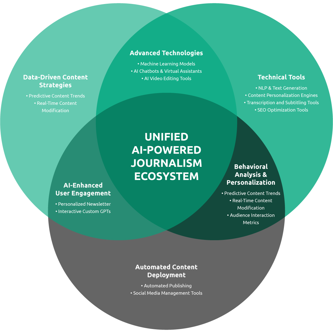 unified ai-power journalism ecosystem